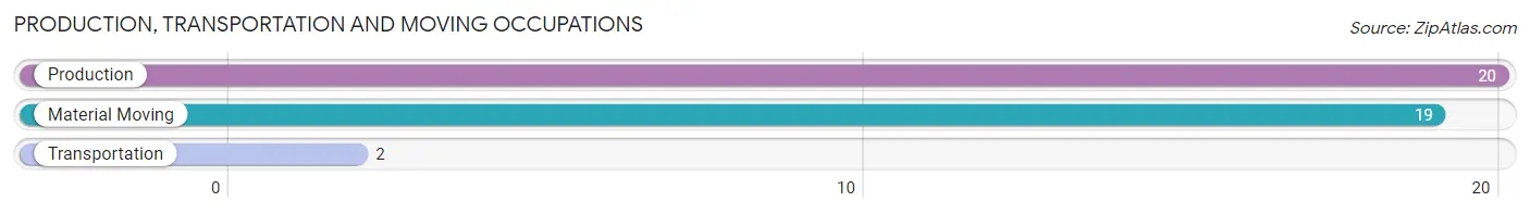 Production, Transportation and Moving Occupations in Zip Code 39078