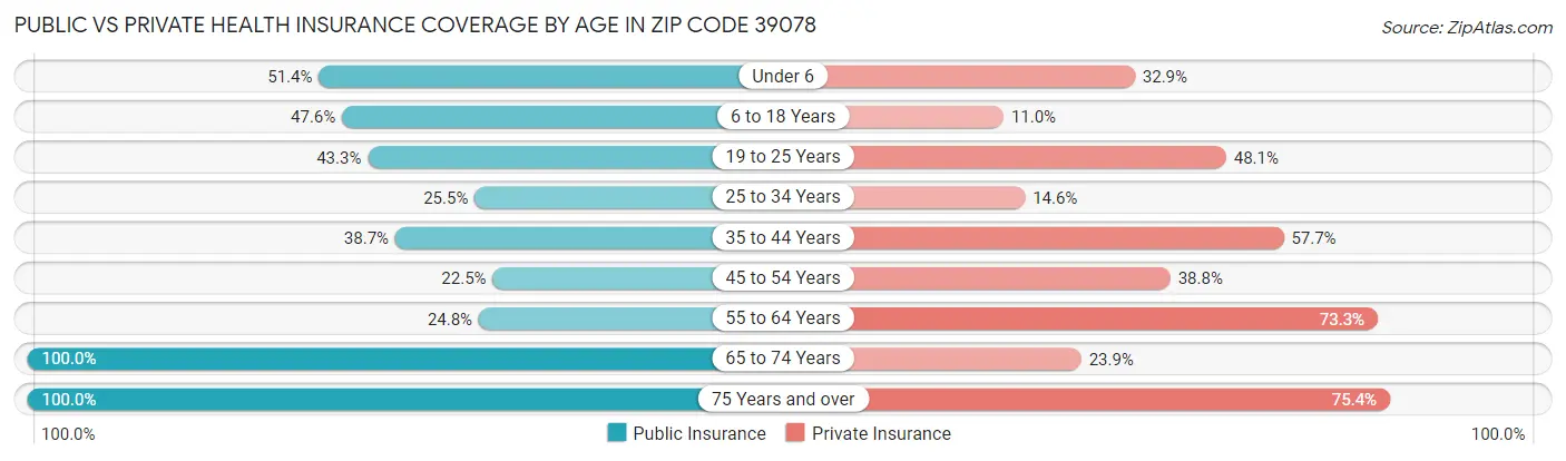 Public vs Private Health Insurance Coverage by Age in Zip Code 39078