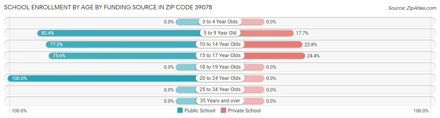 School Enrollment by Age by Funding Source in Zip Code 39078
