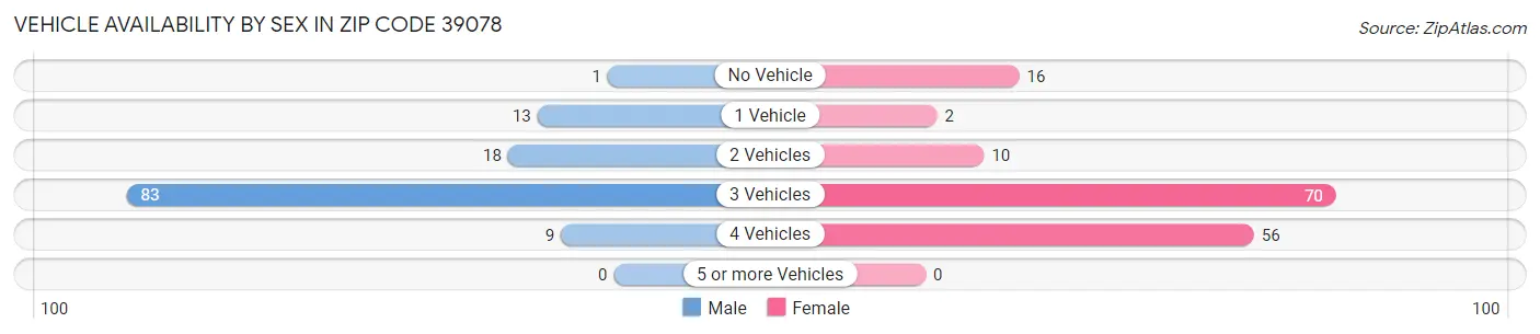 Vehicle Availability by Sex in Zip Code 39078