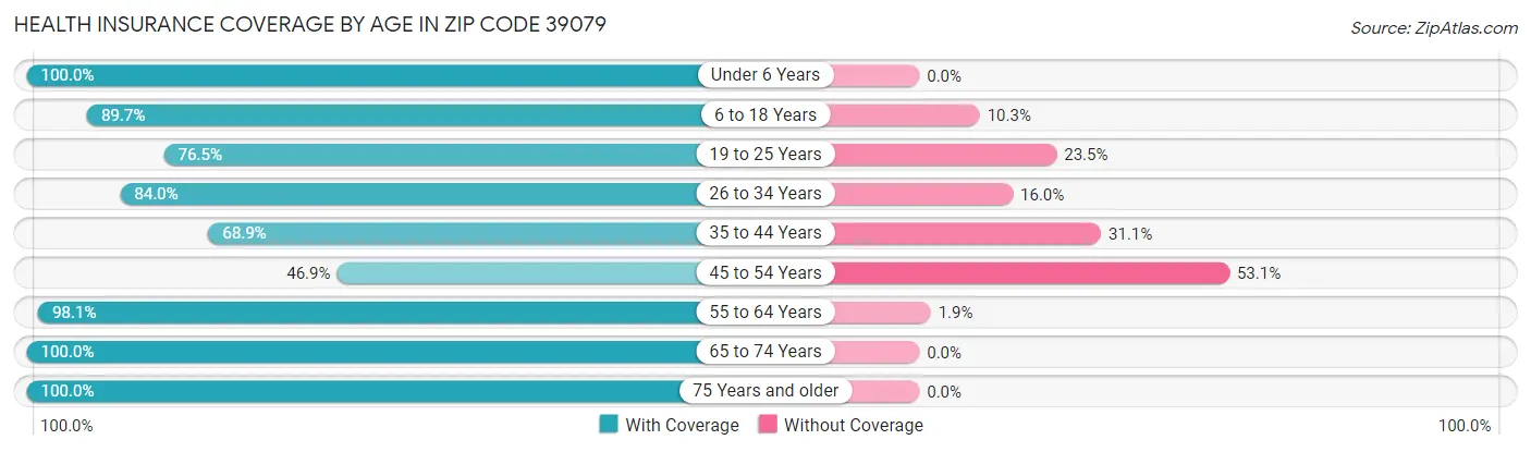Health Insurance Coverage by Age in Zip Code 39079