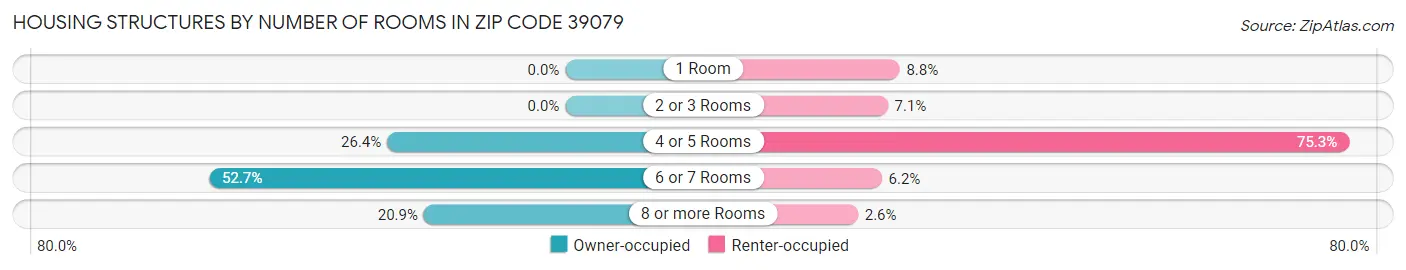 Housing Structures by Number of Rooms in Zip Code 39079