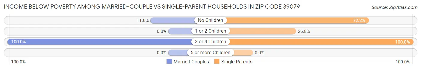 Income Below Poverty Among Married-Couple vs Single-Parent Households in Zip Code 39079