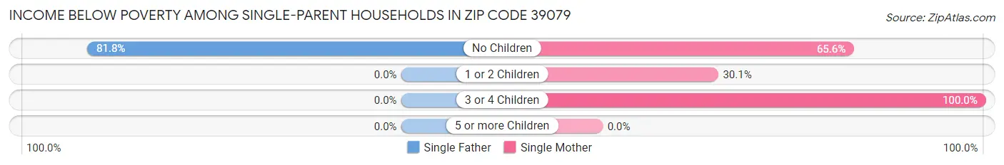 Income Below Poverty Among Single-Parent Households in Zip Code 39079