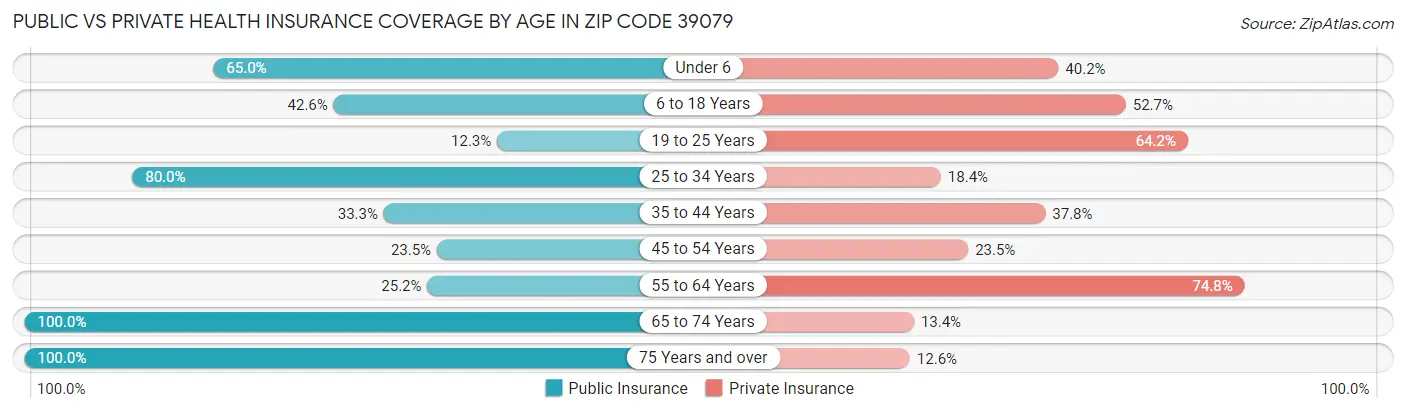 Public vs Private Health Insurance Coverage by Age in Zip Code 39079
