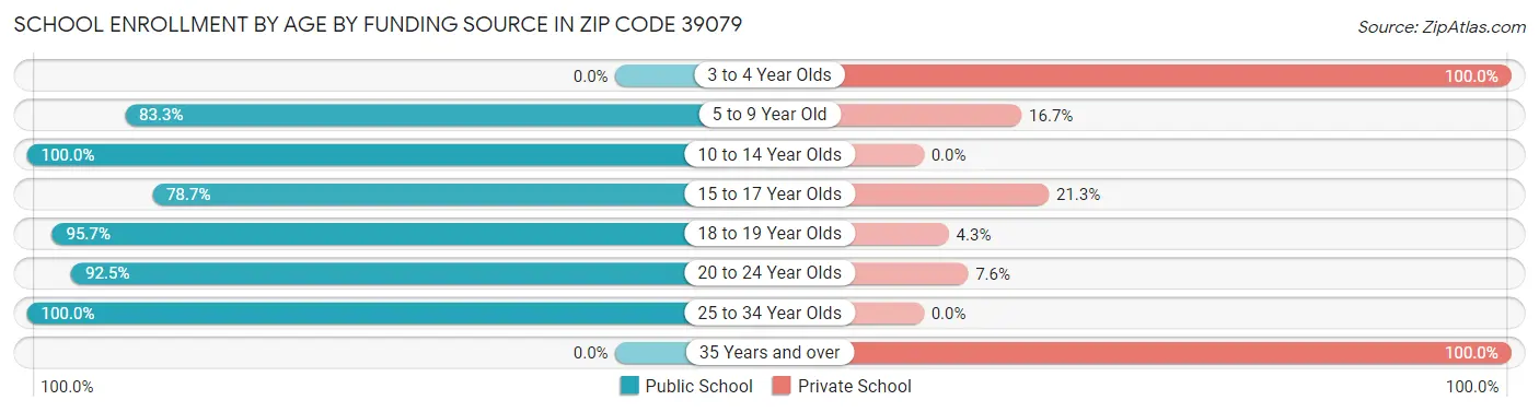 School Enrollment by Age by Funding Source in Zip Code 39079