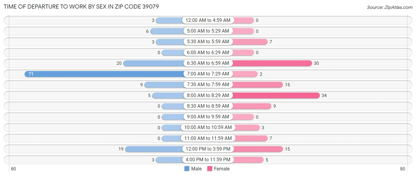Time of Departure to Work by Sex in Zip Code 39079