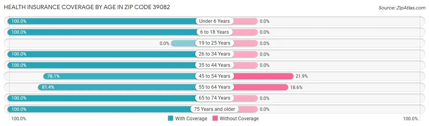 Health Insurance Coverage by Age in Zip Code 39082