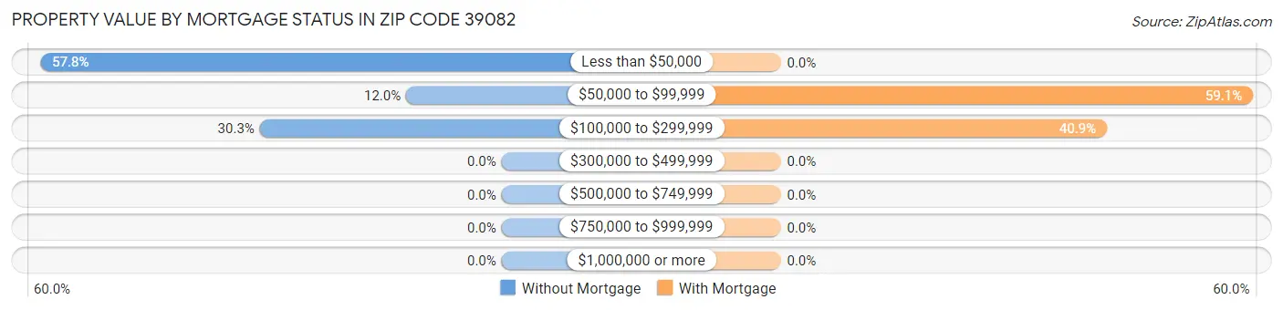 Property Value by Mortgage Status in Zip Code 39082