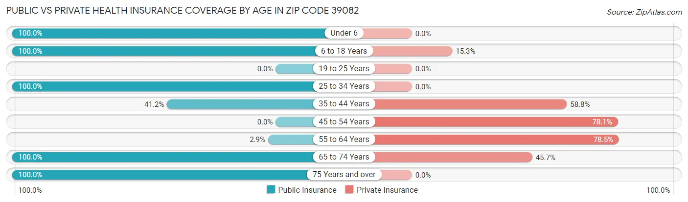 Public vs Private Health Insurance Coverage by Age in Zip Code 39082