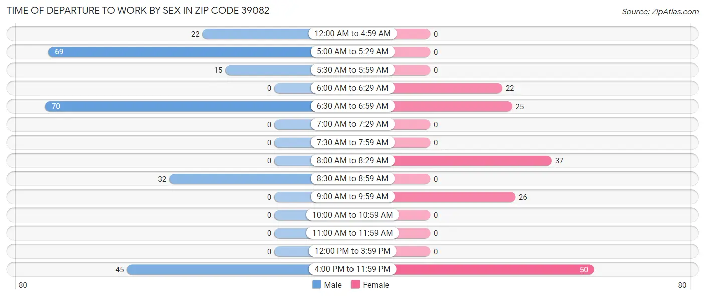 Time of Departure to Work by Sex in Zip Code 39082