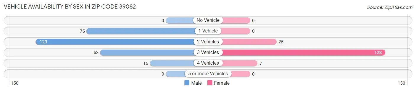 Vehicle Availability by Sex in Zip Code 39082