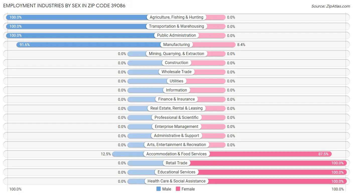 Employment Industries by Sex in Zip Code 39086