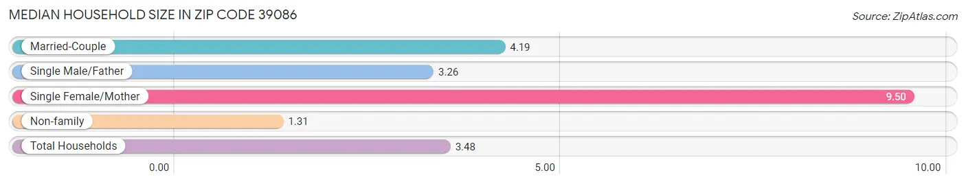 Median Household Size in Zip Code 39086