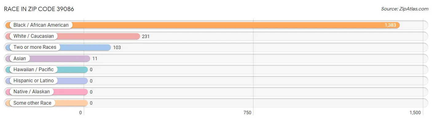 Race in Zip Code 39086