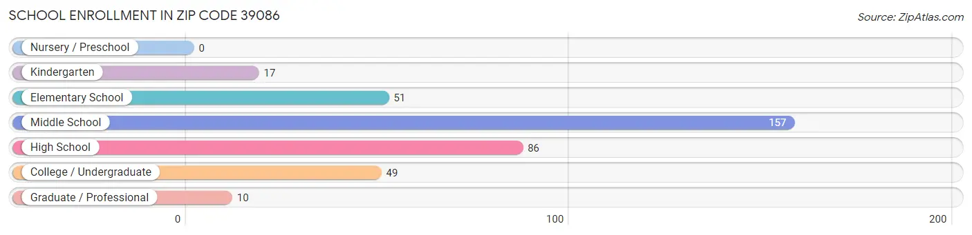 School Enrollment in Zip Code 39086