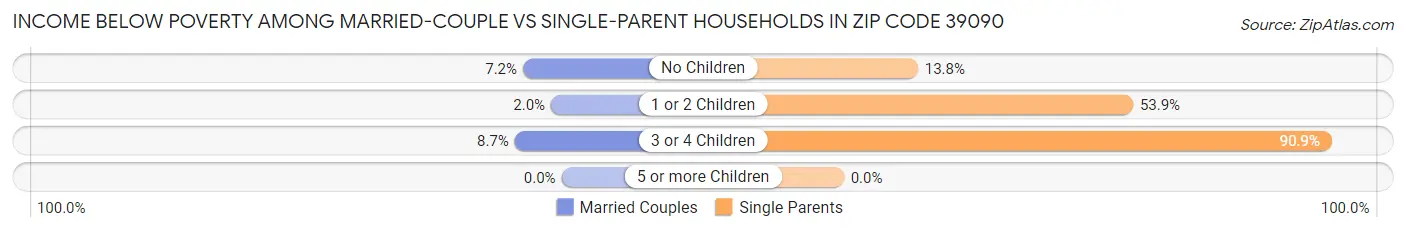 Income Below Poverty Among Married-Couple vs Single-Parent Households in Zip Code 39090