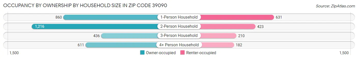 Occupancy by Ownership by Household Size in Zip Code 39090