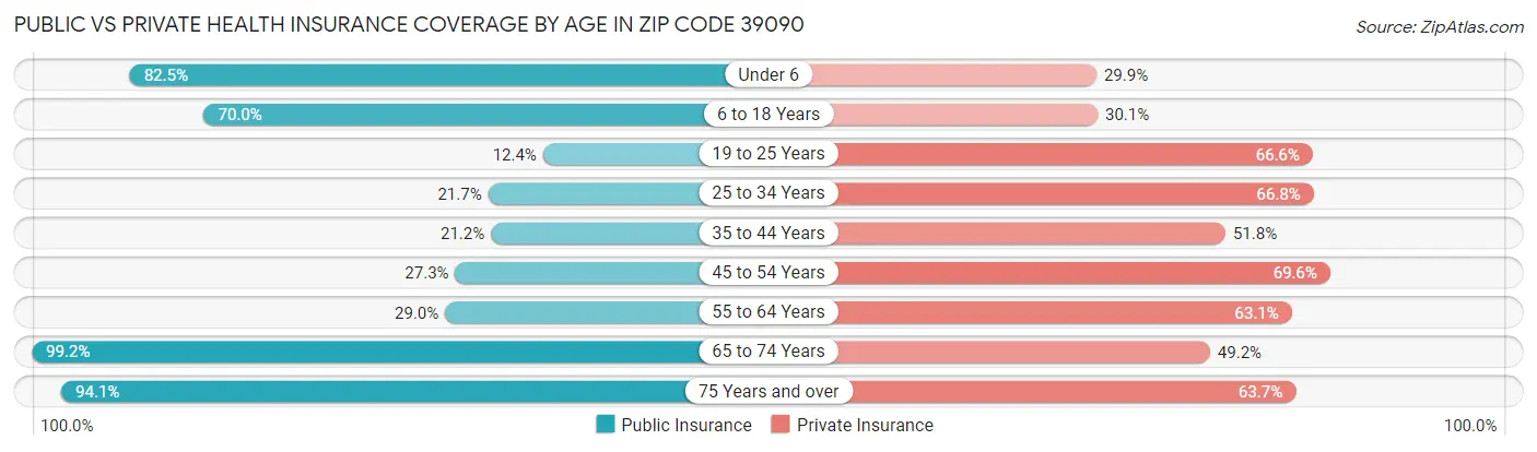Public vs Private Health Insurance Coverage by Age in Zip Code 39090
