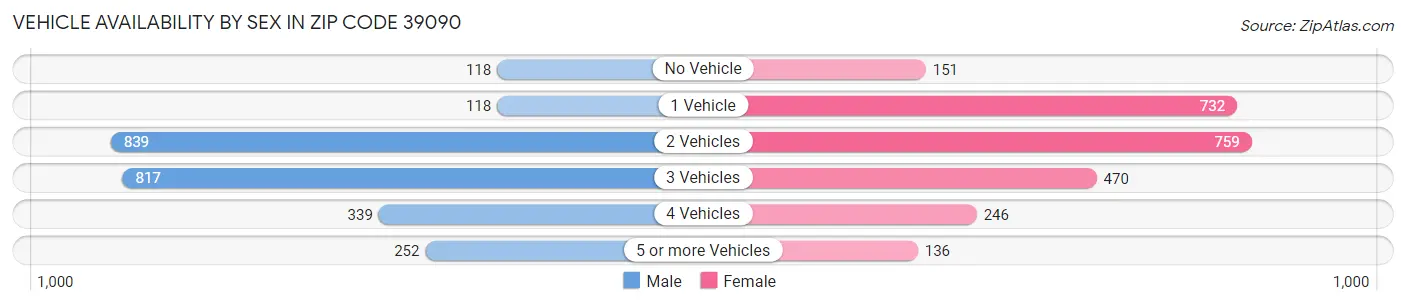 Vehicle Availability by Sex in Zip Code 39090