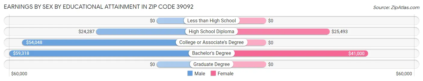 Earnings by Sex by Educational Attainment in Zip Code 39092
