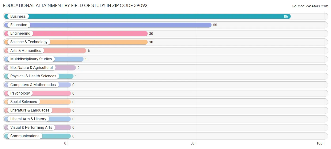 Educational Attainment by Field of Study in Zip Code 39092