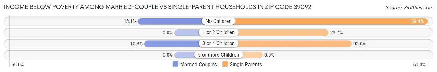 Income Below Poverty Among Married-Couple vs Single-Parent Households in Zip Code 39092