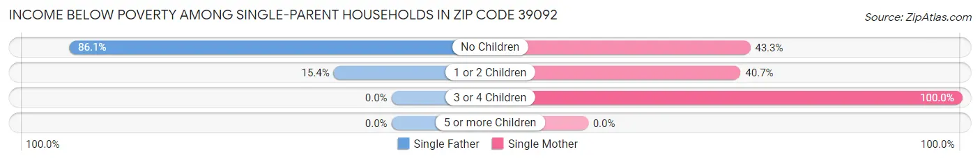 Income Below Poverty Among Single-Parent Households in Zip Code 39092