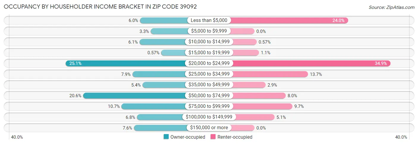 Occupancy by Householder Income Bracket in Zip Code 39092