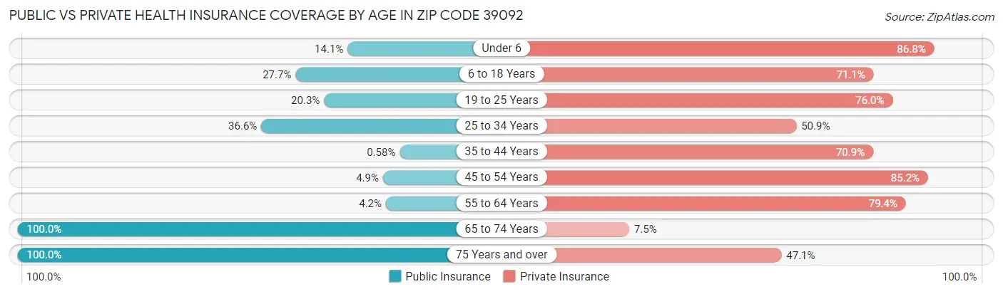 Public vs Private Health Insurance Coverage by Age in Zip Code 39092