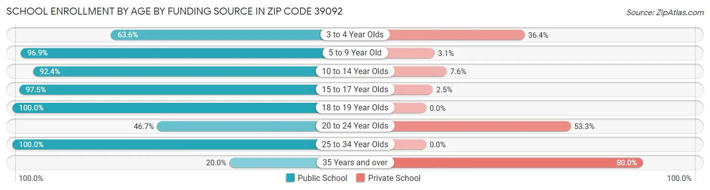 School Enrollment by Age by Funding Source in Zip Code 39092