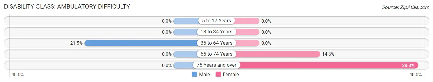 Disability in Zip Code 39096: <span>Ambulatory Difficulty</span>