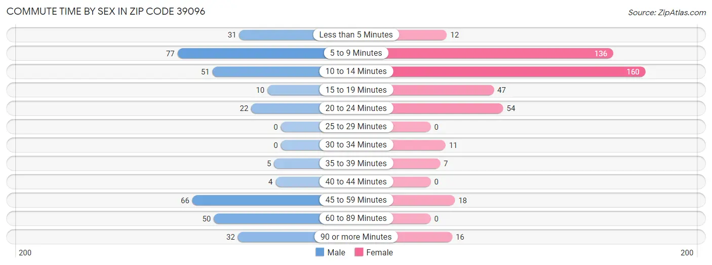 Commute Time by Sex in Zip Code 39096