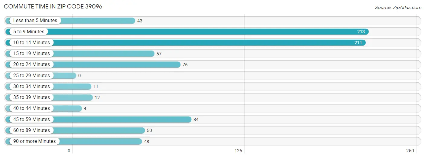 Commute Time in Zip Code 39096