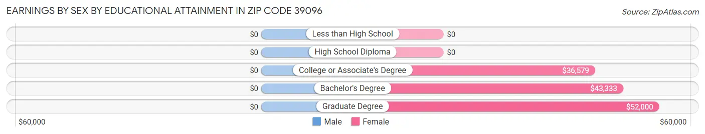 Earnings by Sex by Educational Attainment in Zip Code 39096