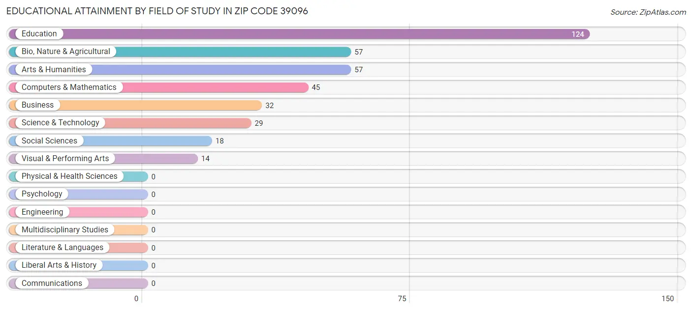 Educational Attainment by Field of Study in Zip Code 39096