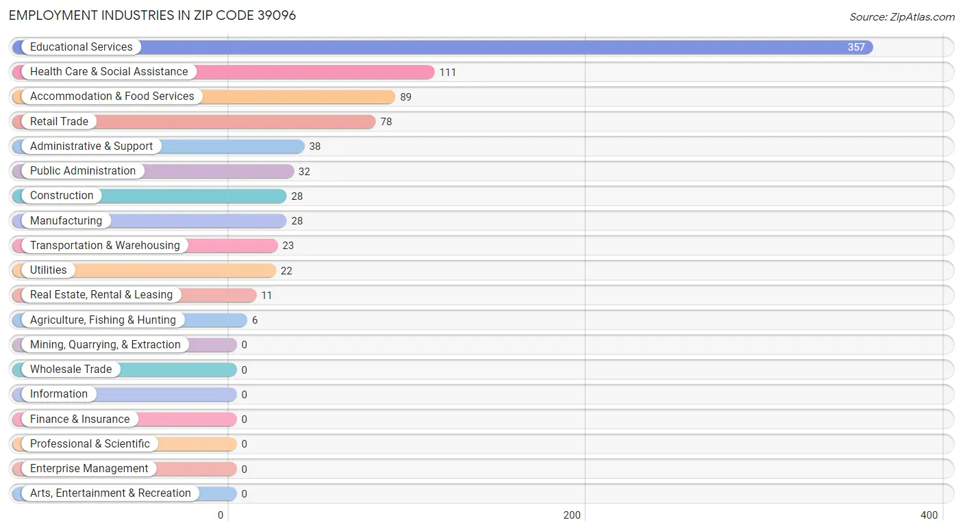 Employment Industries in Zip Code 39096