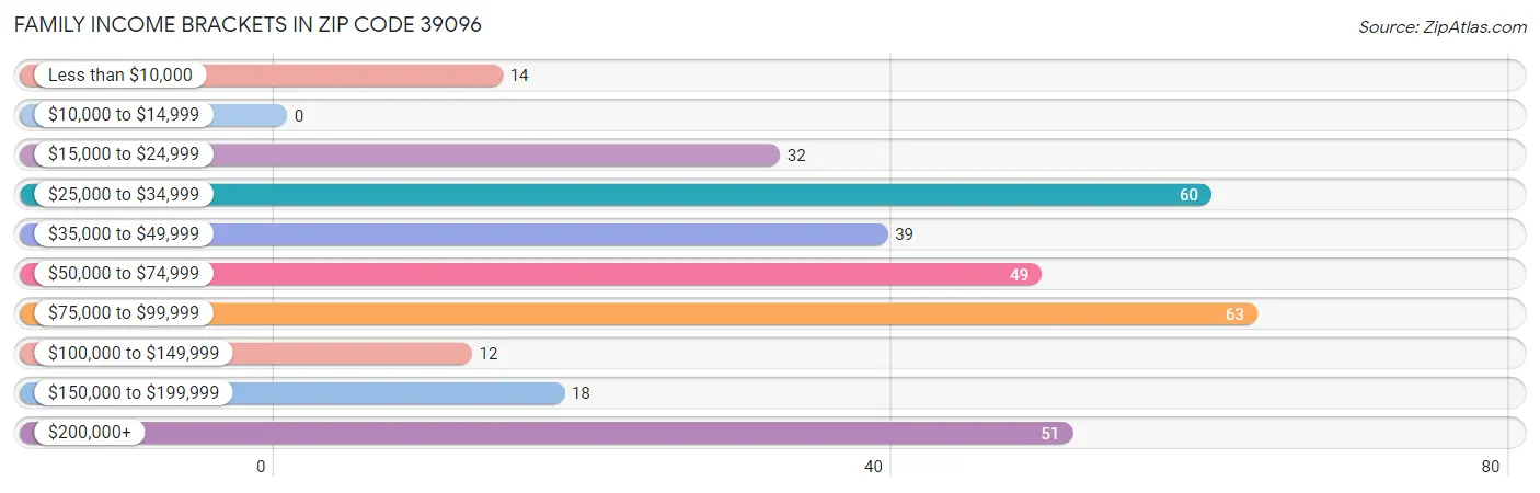 Family Income Brackets in Zip Code 39096