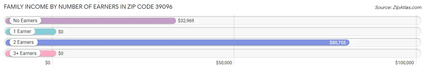 Family Income by Number of Earners in Zip Code 39096