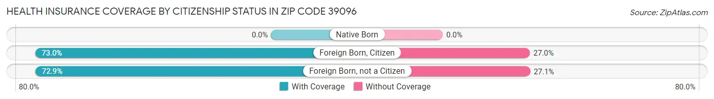 Health Insurance Coverage by Citizenship Status in Zip Code 39096