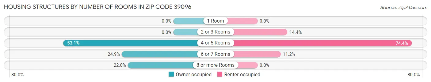 Housing Structures by Number of Rooms in Zip Code 39096
