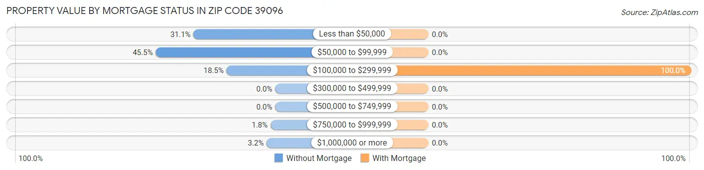 Property Value by Mortgage Status in Zip Code 39096