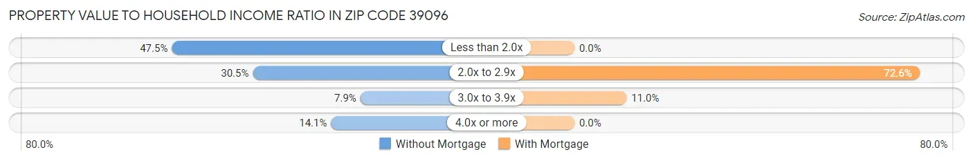 Property Value to Household Income Ratio in Zip Code 39096