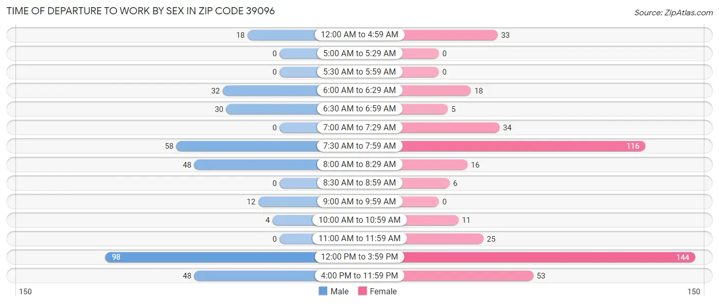 Time of Departure to Work by Sex in Zip Code 39096