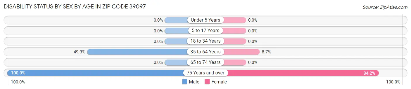 Disability Status by Sex by Age in Zip Code 39097