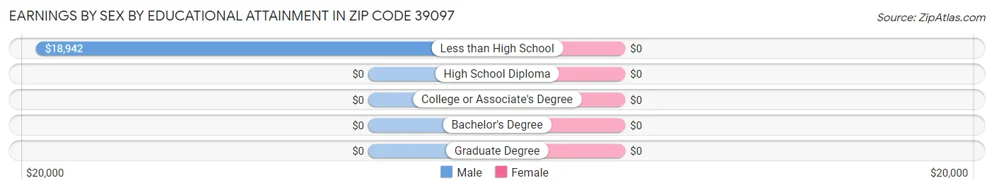 Earnings by Sex by Educational Attainment in Zip Code 39097
