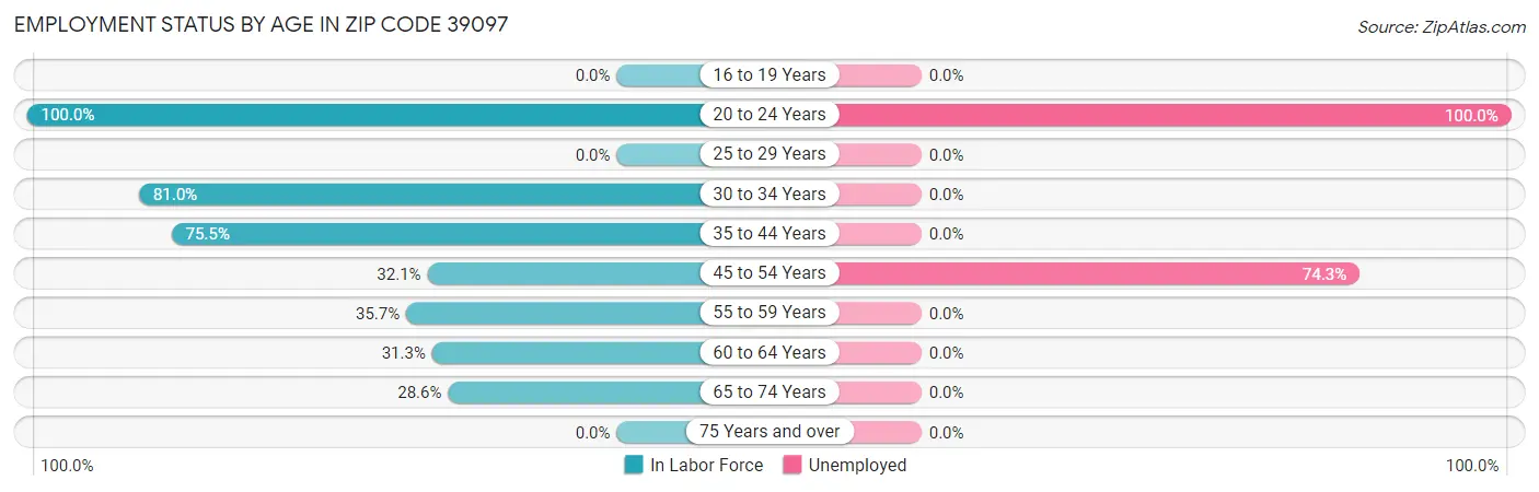 Employment Status by Age in Zip Code 39097