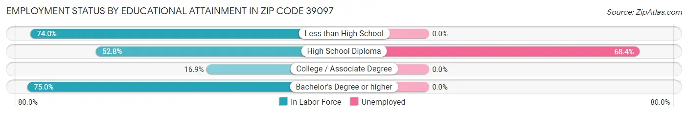 Employment Status by Educational Attainment in Zip Code 39097