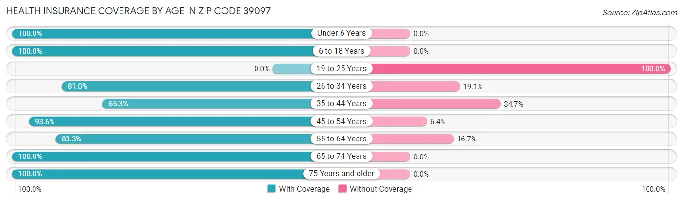 Health Insurance Coverage by Age in Zip Code 39097