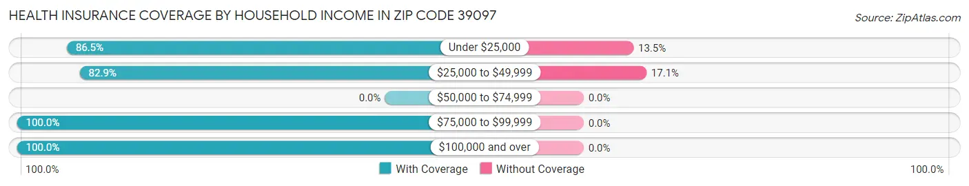 Health Insurance Coverage by Household Income in Zip Code 39097